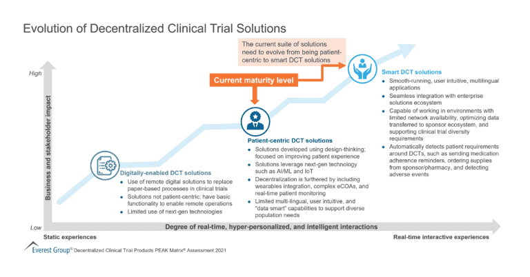 Evolution of Decentralized Clinical Trial Solutions 768x402 1 1