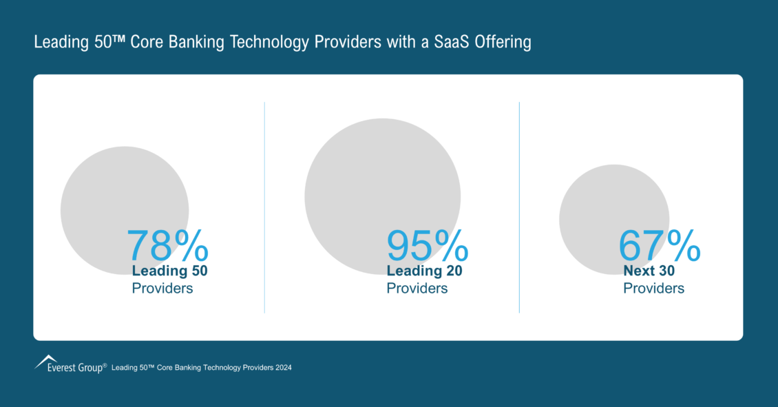 Leading 50™ Core Banking Technology Providers with a SaaS Offering