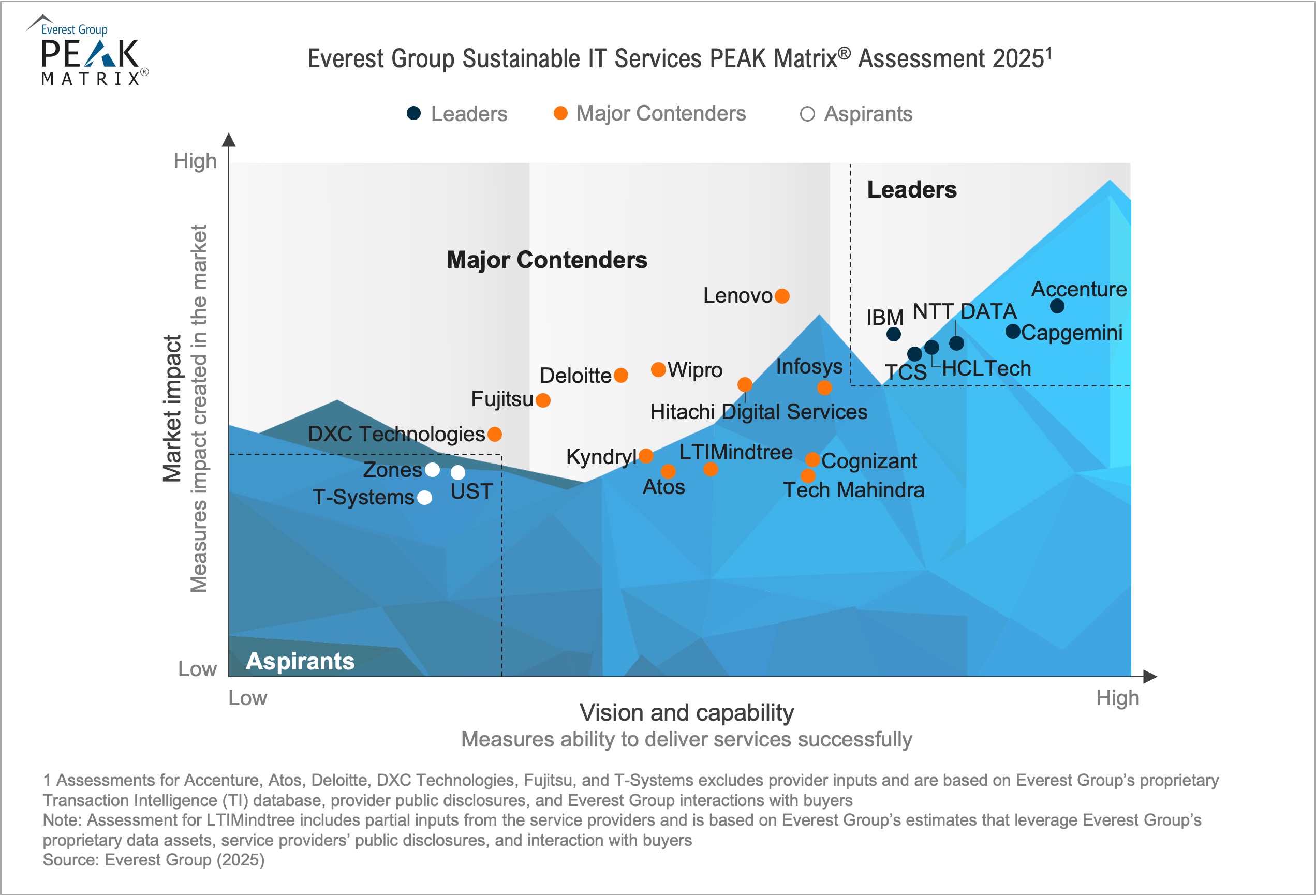 Sustainable IT Services PEAK Matrix® Assessment