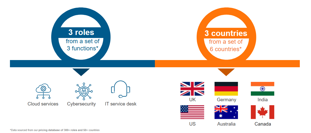 Complimentary price check on up to three standard roles in three different locations | CTA 1 2025 02 11 Webinar CTA