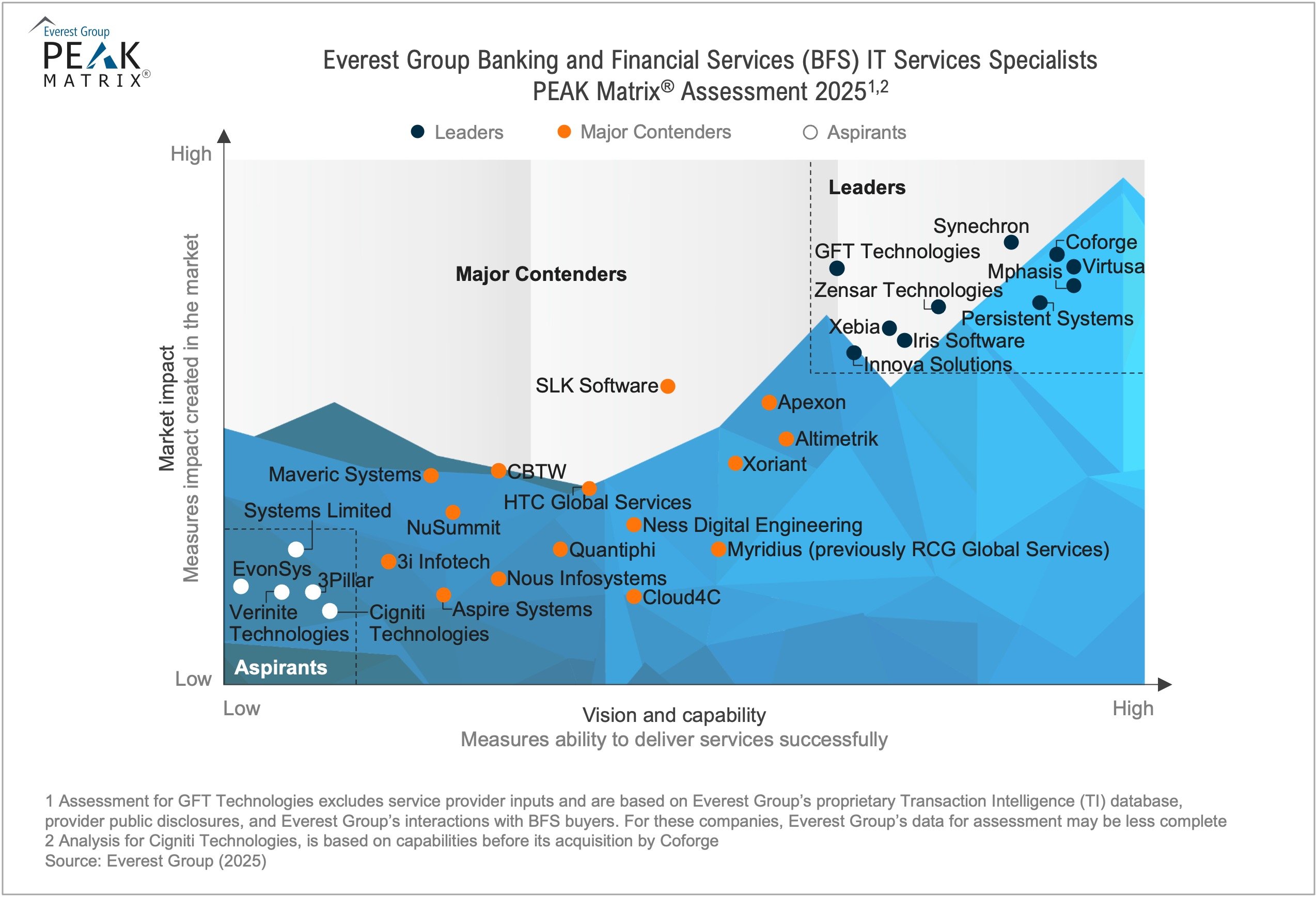 Banking, Financial Services, and Insurance (BFSI) IT Services Specialists PEAK Matrix® Assessment 2025
