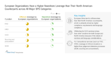 European Organizations Have a Higher Nearshore Leverage than Their North American Counterparts across All Major BPS Categories
