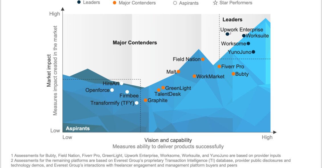Freelancer Engagement and Management System (FEMS) PEAK Matrix® Assessment 2025