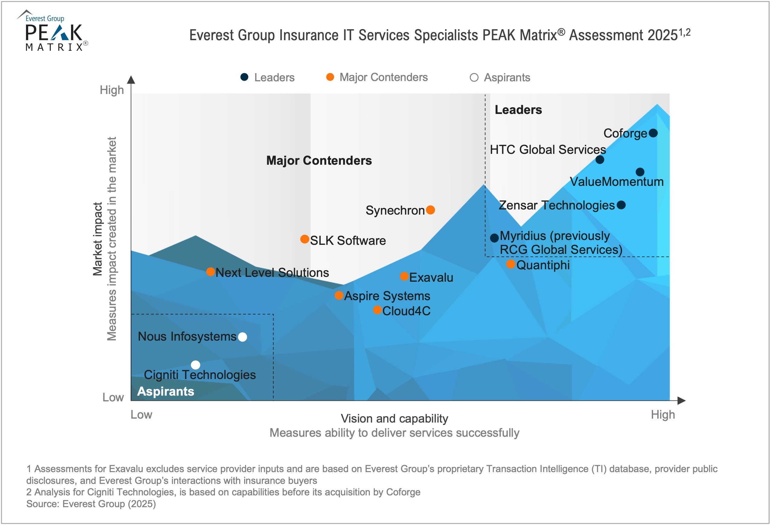 Banking, Financial Services, and Insurance (BFSI) IT Services Specialists PEAK Matrix® Assessment 2025