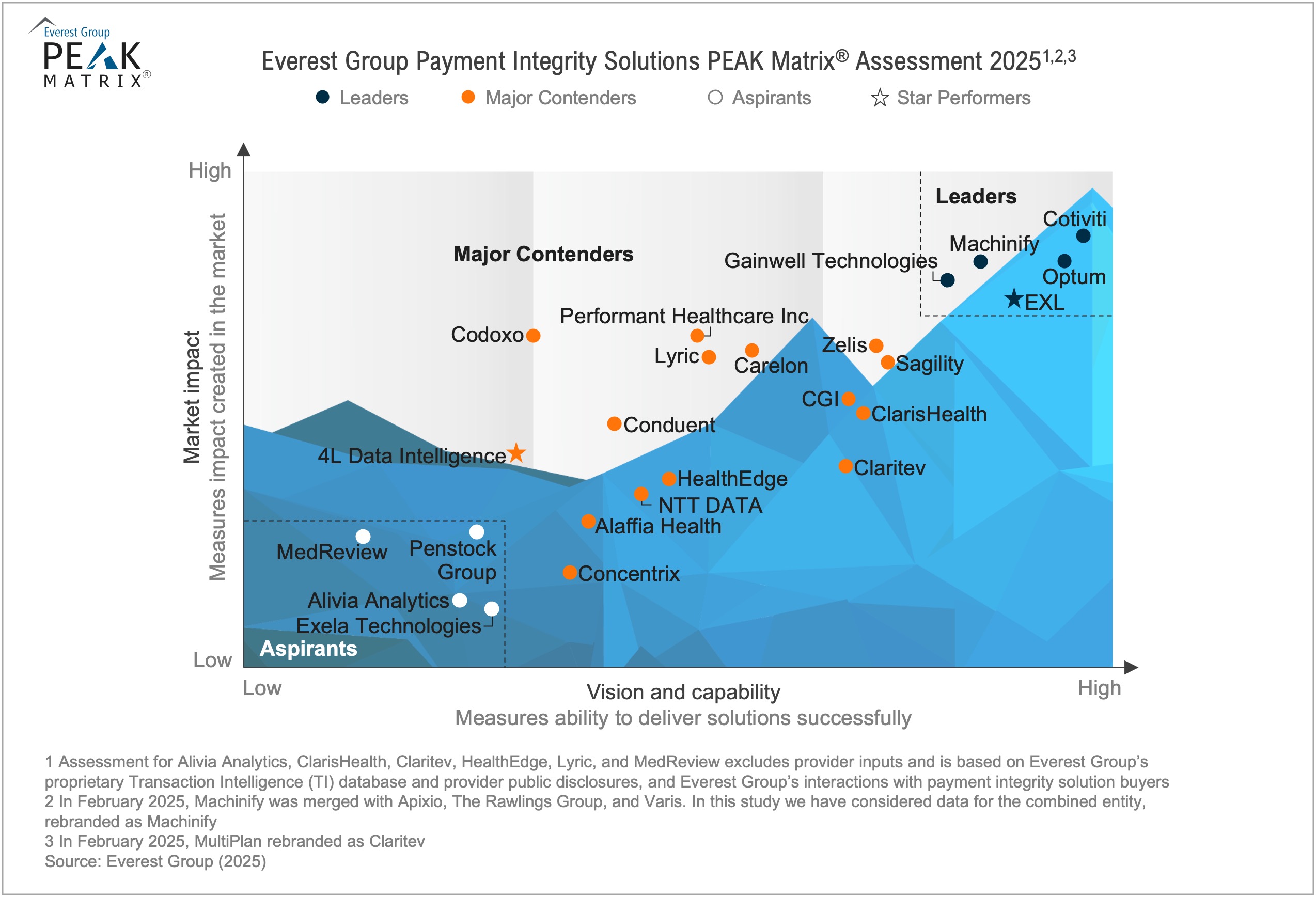 Payment Integrity Solutions PEAK Matrix® Assessment 2025