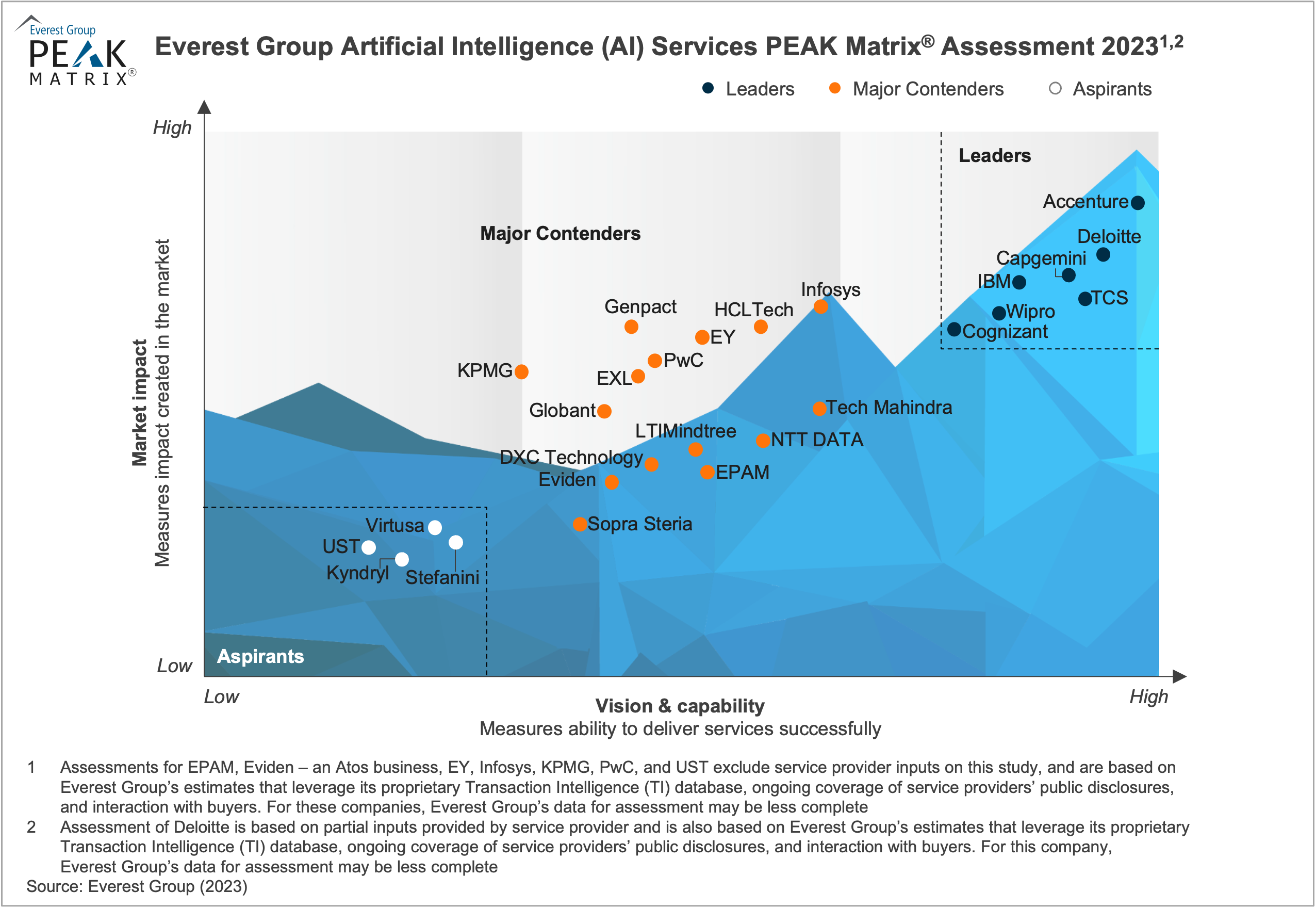 AI Services PEAK Matrix Assessment 2023