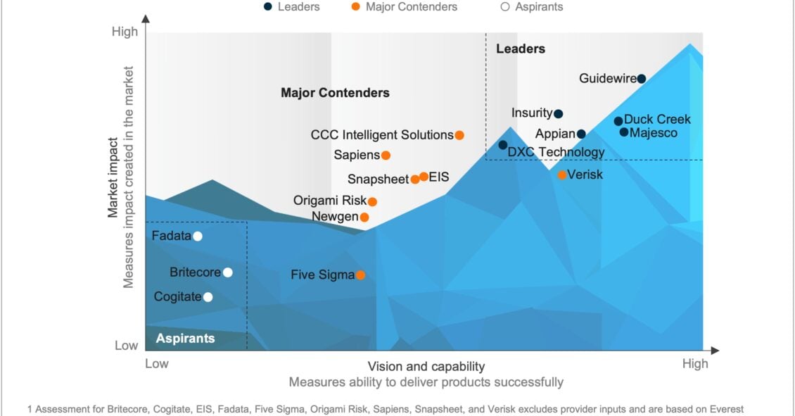 AI-enabled Claims Management Systems for Property & Casualty (P&C) Insurance – Products PEAK Matrix® Assessment 2025