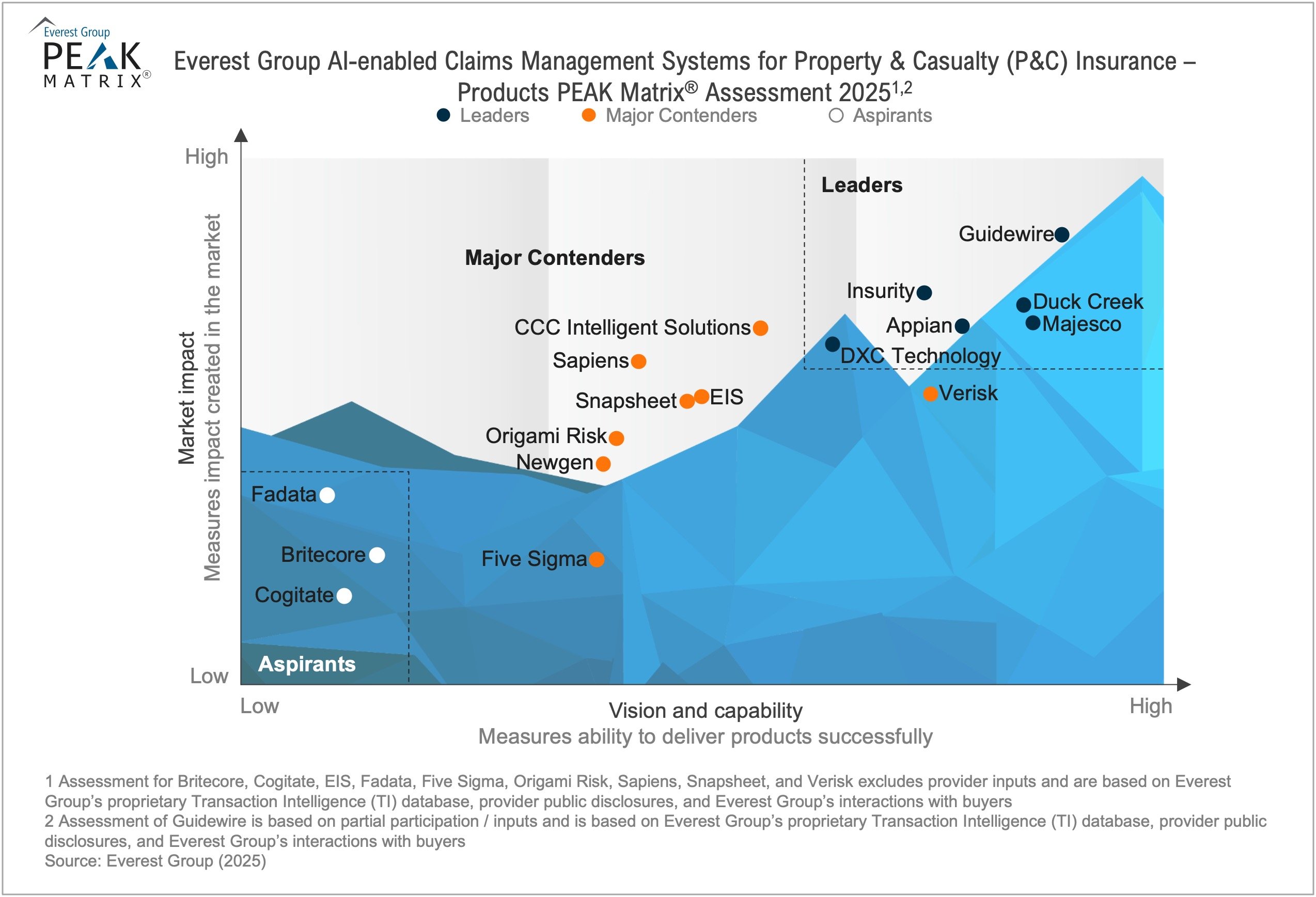 AI-enabled Claims Management Systems for Property & Casualty (P&C) Insurance – Products PEAK Matrix® Assessment 2025
