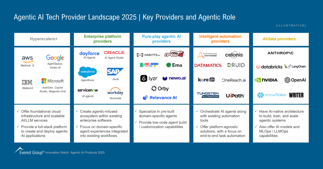 Agentic AI Tech Provider Landscape 2025