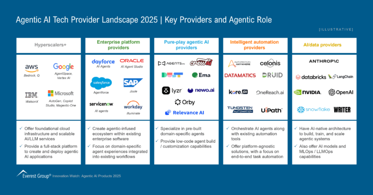 Agentic AI Tech Provider Landscape 2025
