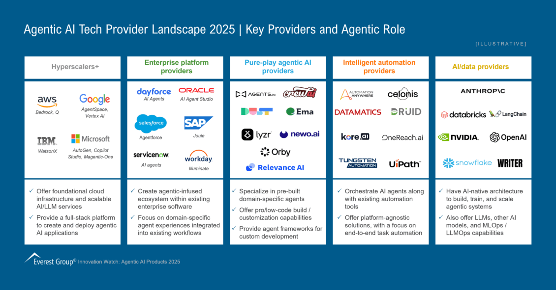 Agentic AI Tech Provider Landscape 2025final