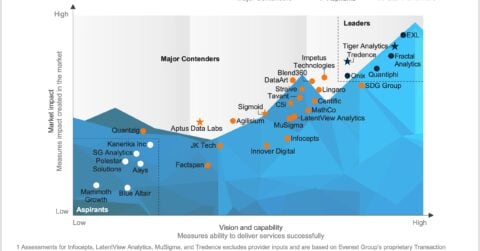 Data and AI Services Specialists – North America PEAK Matrix® Assessment 2025