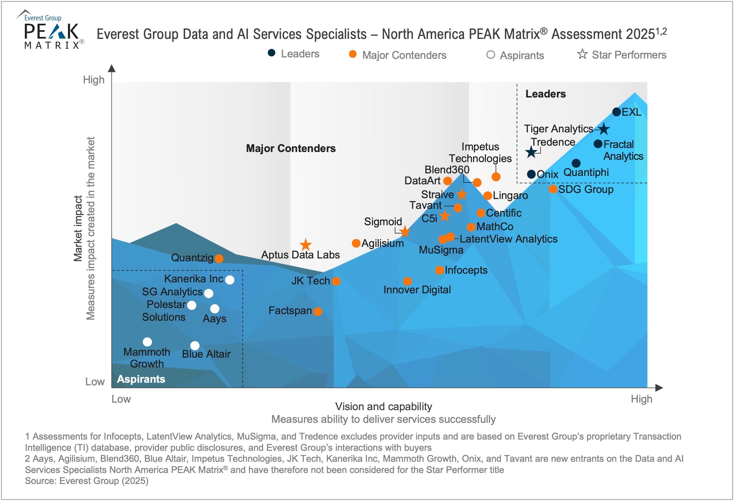 Data and AI Services Specialists – North America PEAK Matrix® Assessment 2025