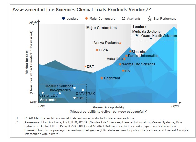 Everest Group Life Sciences Clinical Trials Products PEAK Matrix Assessment 2019