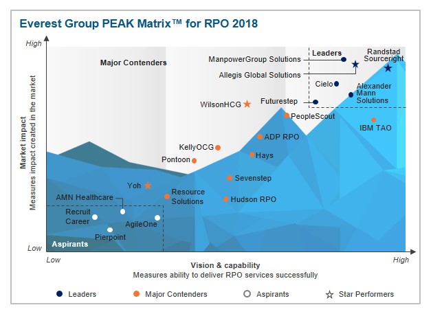 Recruitment Process Outsourcing (RPO) – Service Provider Landscape with ...