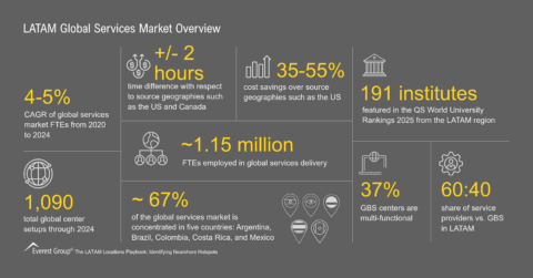 LATAM Global Services Market Overview