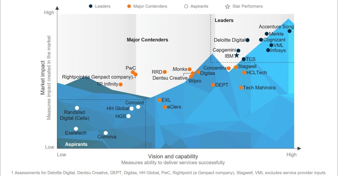 MarketingServicesPEAKMatrixAssessment2025