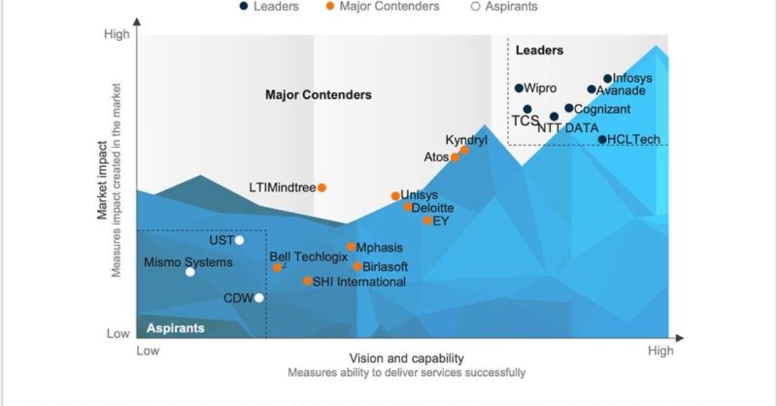 Microsoft Modern Work Services PEAK Matrix® Assessment 2025