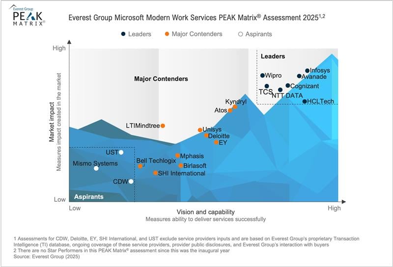 Microsoft Modern Work Services PEAK Matrix® Assessment 2025
