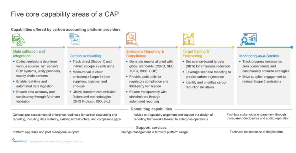 Carbon Accounting Platforms 101: What They Are and Why They Matter | Blog 1 Screenshot 2025 05 12 130920