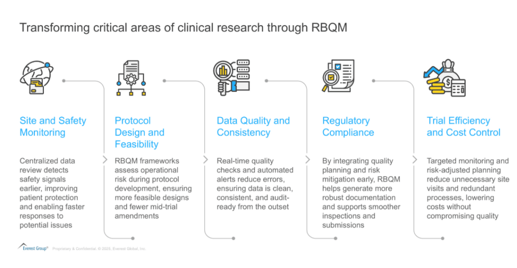 Risk Based Quality Management (RBQM): A Revolutionary Approach to Transforming Clinical Trials | Blog 2 Screenshot 2025 05 12 134937