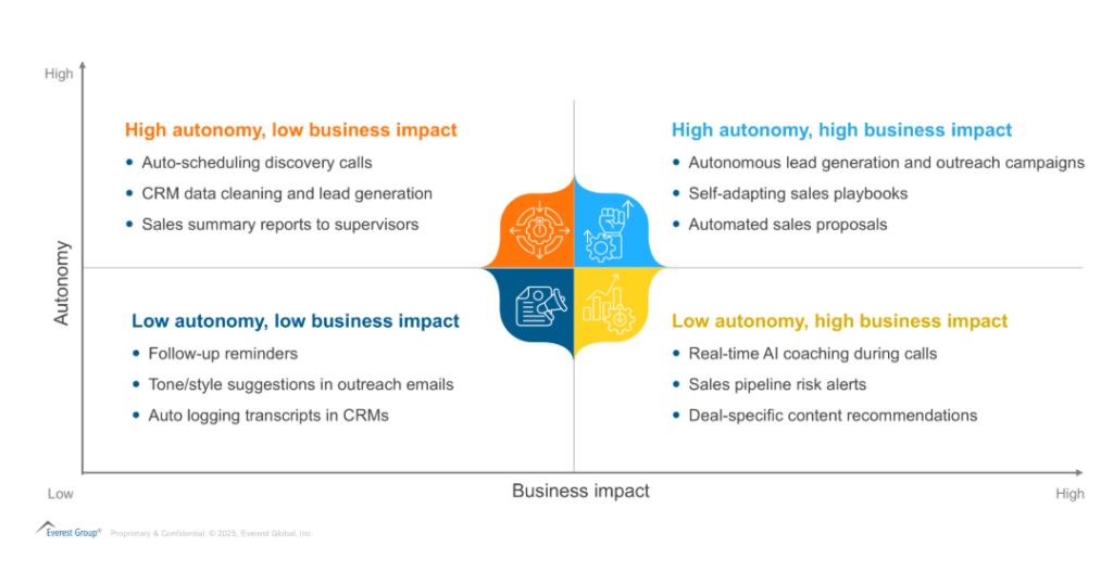 Rewiring Sales Services with Agentic AI: The Next Competitive Edge | Blog 1 Screenshot 2025 05 20 134241