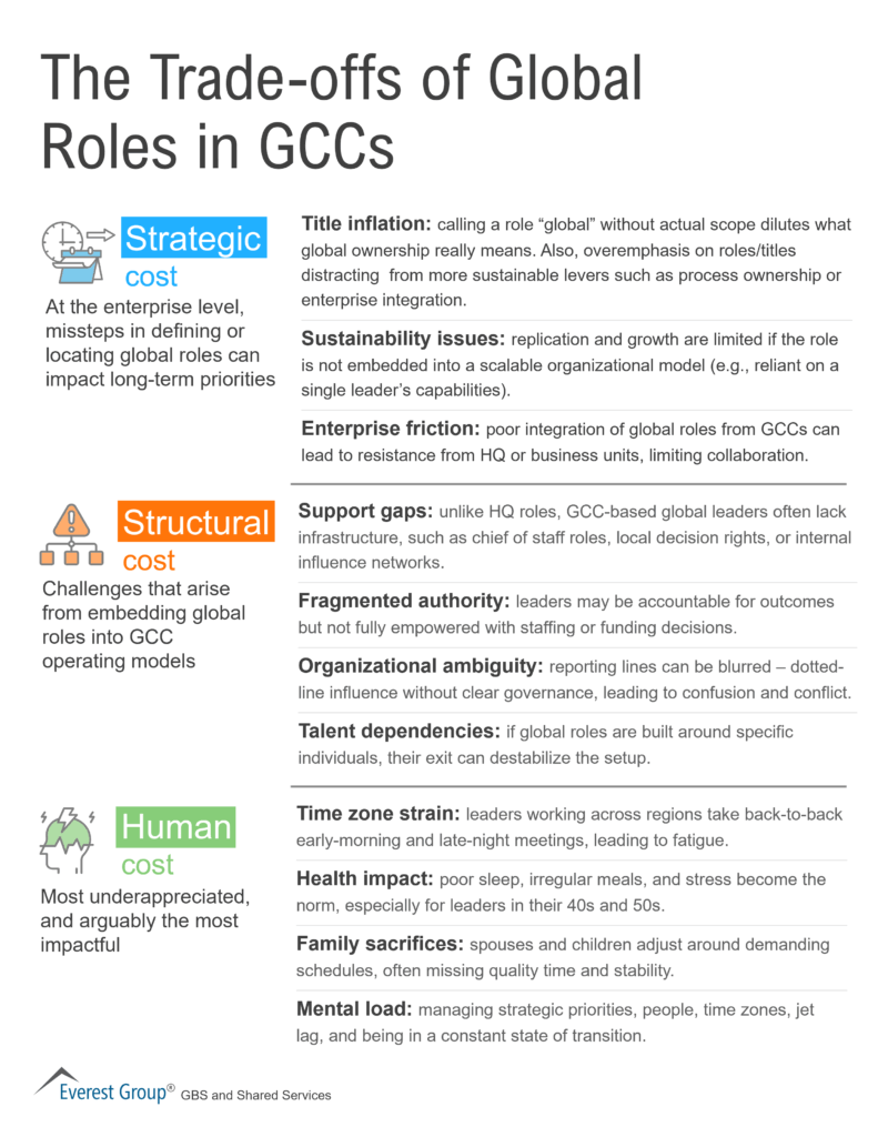 The Trade offs of Global Roles in GCCs 1