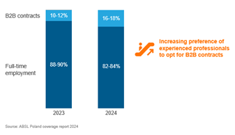 Rising Preference for Contract Employment (B2B Contracts): Changing Dynamics in Poland | Blog 1 image 27