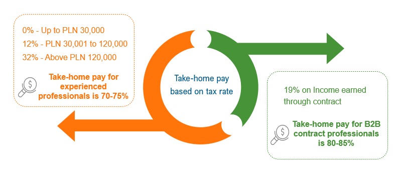 Rising Preference for Contract Employment (B2B Contracts): Changing Dynamics in Poland | Blog 2 image 28