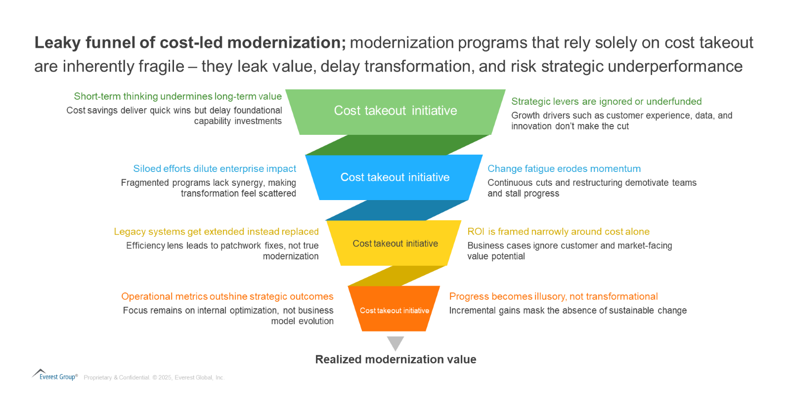 Funding Modernization Through Growth Acceleration: A Strategic Pivot from Cost to Value | Blog 1 image 32