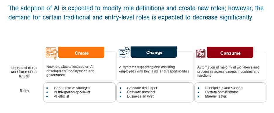 Impact of AI on Technology Talent: Strategic Imperatives for Staffing Firms to Stay Competitive and Relevant in AI-First talent market | Blog 1 image