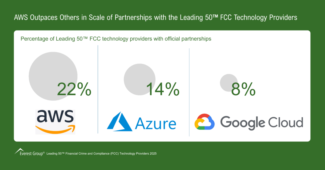 AWS Outpaces Others in Scale of Partnerships with the Leading 50™ FCC Technology Providers