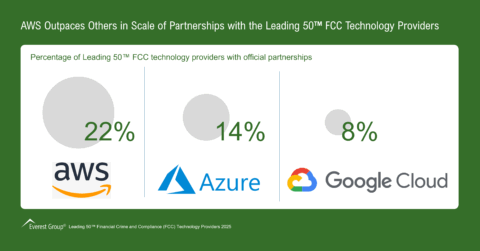AWS Outpaces Others in Scale of Partnerships with the Leading 50™ FCC Technology Providers