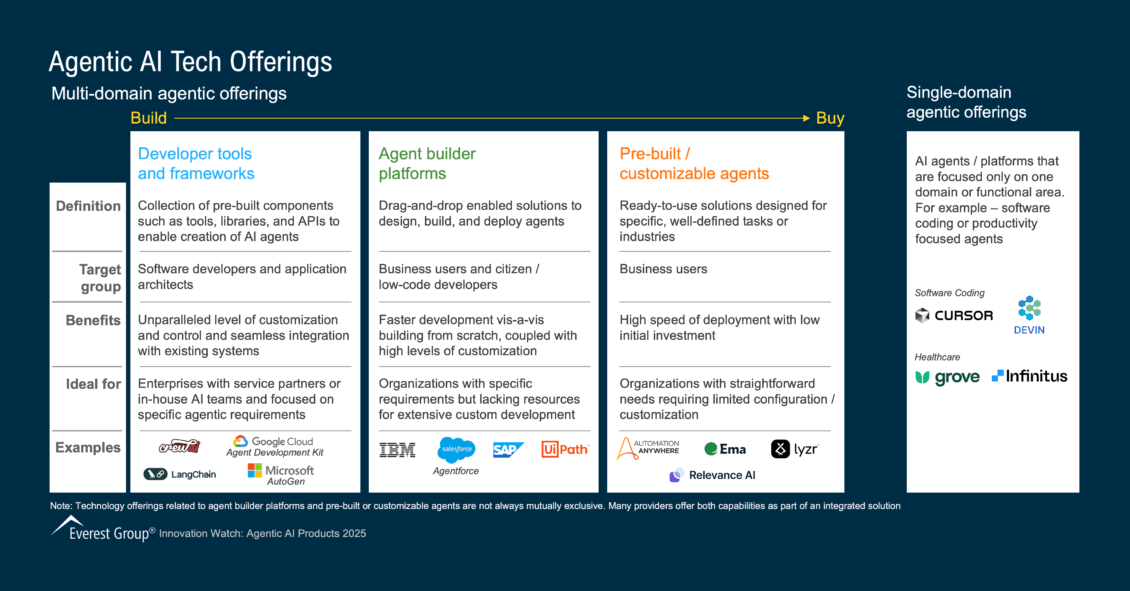 Agentic AI Tech Offerings