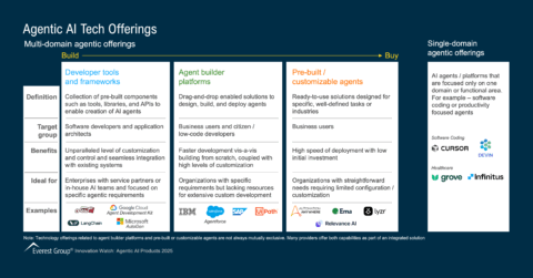 Agentic AI Tech Offerings