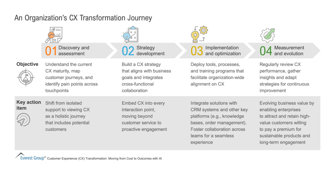 An Organizations CX Transformation Journey