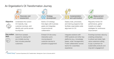 An Organizations CX Transformation Journey