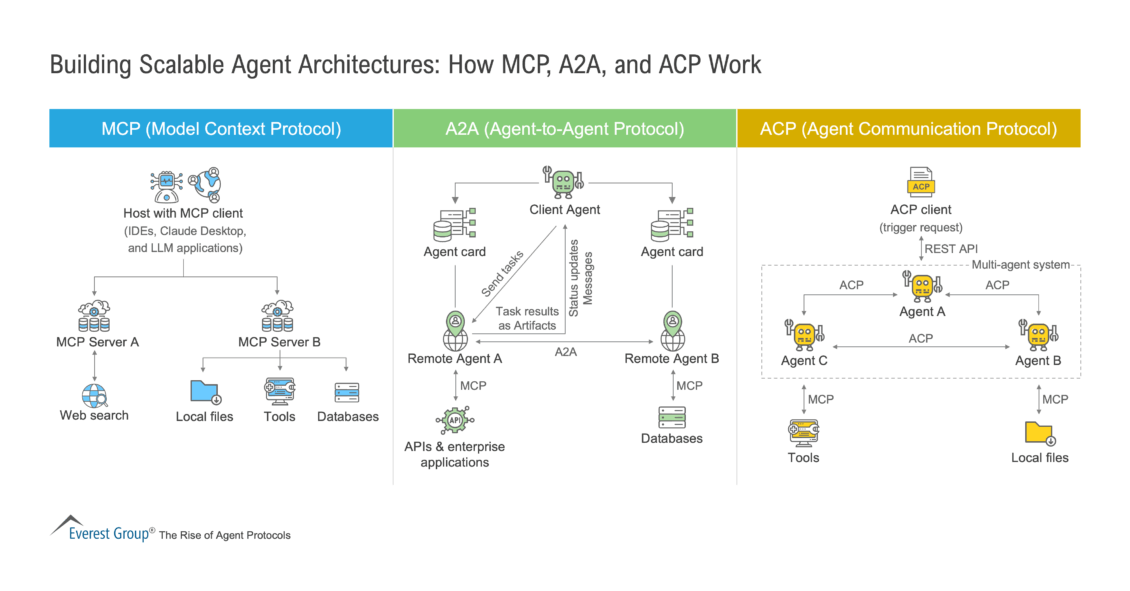 Building Scalable Agent Architectures