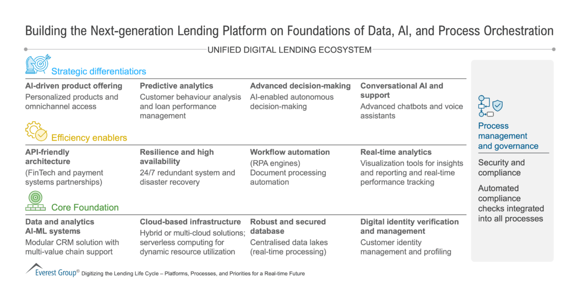 Building the Next-generation Lending Platform on Foundations of Data AI and Process Orchestration