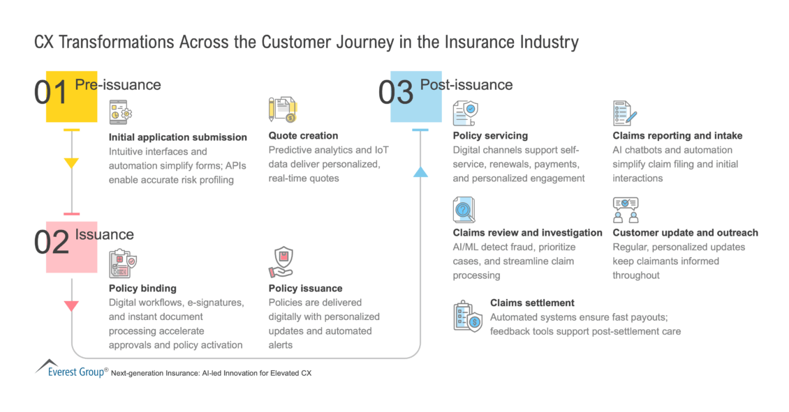 CX Transformations Across the Customer Journey in the Insurance Industry