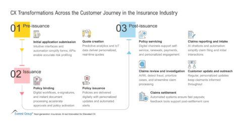 CX Transformations Across the Customer Journey in the Insurance Industry