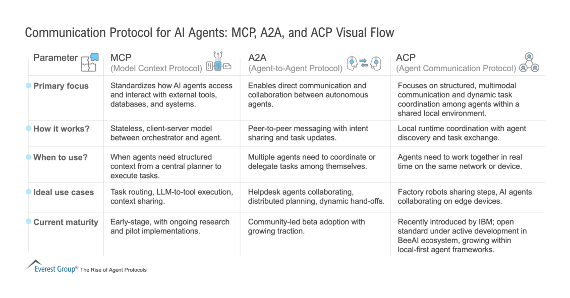 Communication Protocol for AI Agents