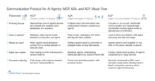 Communication Protocol for AI Agents