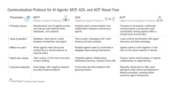 Communication Protocol for AI Agents