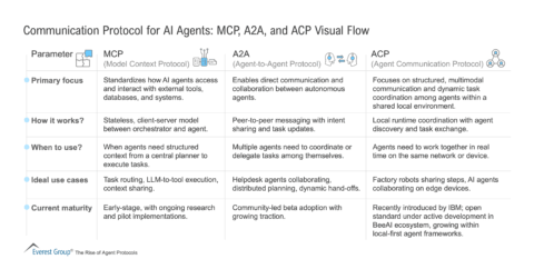 Communication Protocol for AI Agents