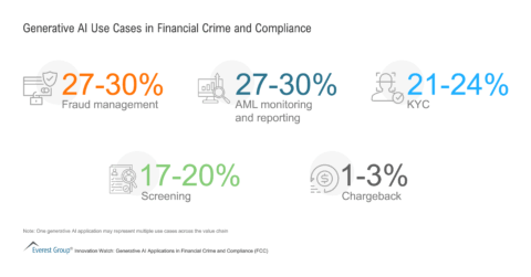 Generative AI Use Cases in Financial Crime and Compliance