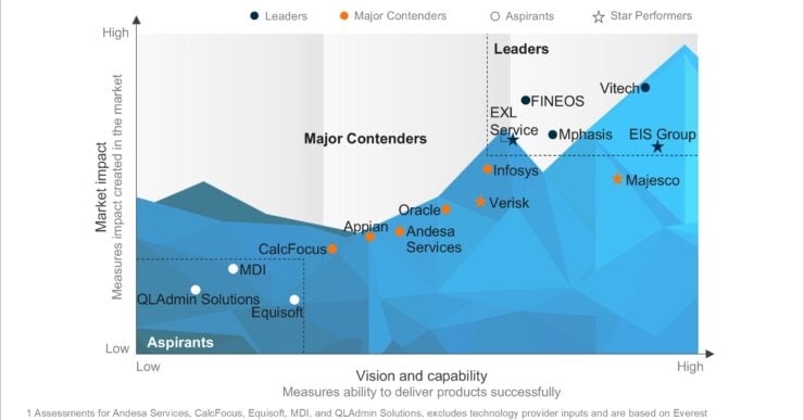 Group Life Insurance and Benefits Core Technology Products PEAK Matrix® Assessment 2025 – North America