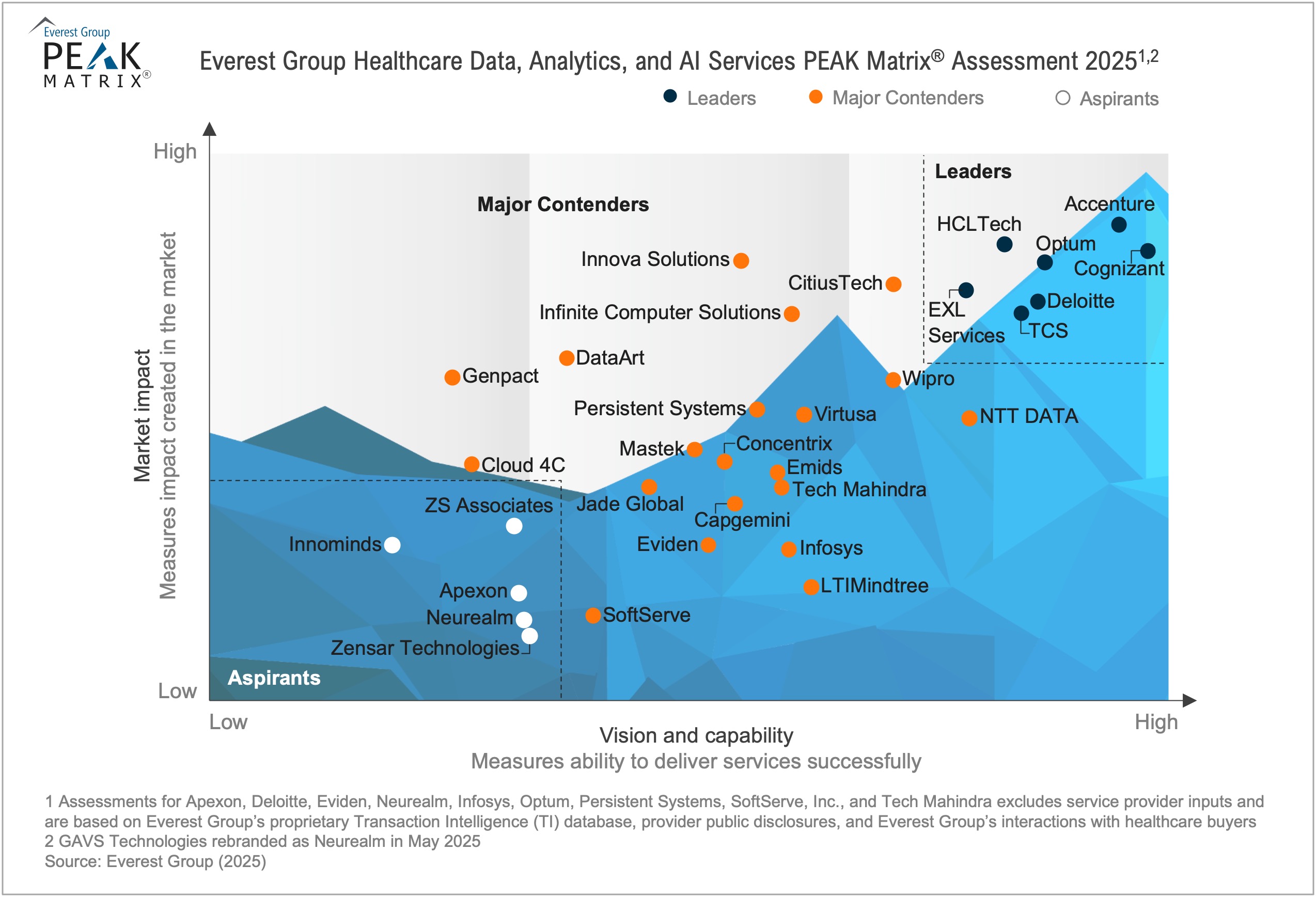 Healthcare Data, Analytics, and AI Services PEAK Matrix® Assessment 2025