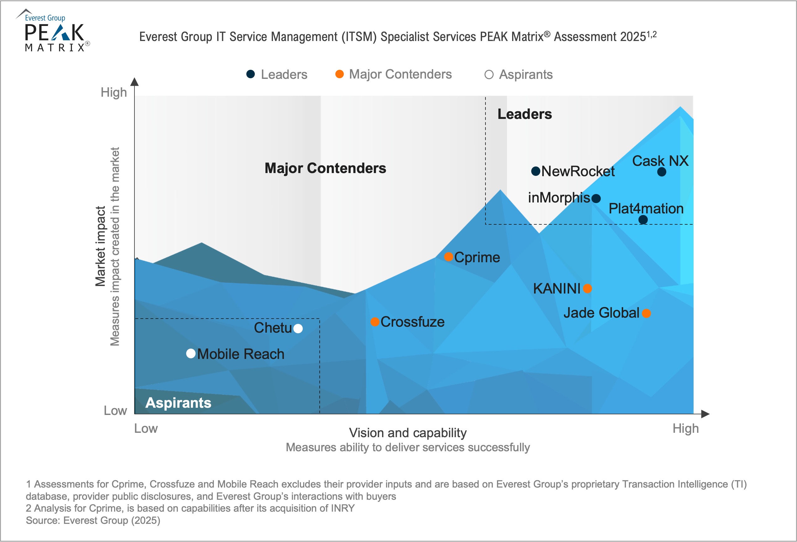 IT Service Management (ITSM) Specialist Services PEAK Matrix® Assessment 2025