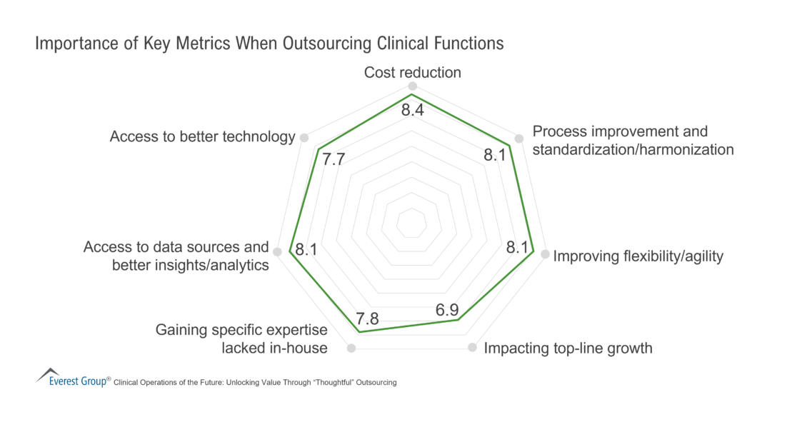 Importance of Key Metrics When Outsourcing Clinical Functions